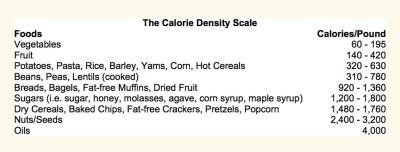 Chef Aj Calorie Density Chart