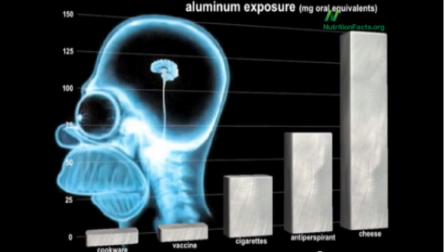 Which Food Item Contains the Most Aluminum?