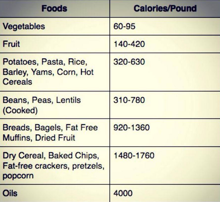 Calorie Density Chart Chef Aj