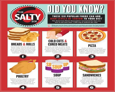 The Salty Six – surprising foods that add the most sodium to our diets October 7, 2014 7:51 pm Published by Suzie Sodium  4 CommentsShare This Did you know that a lot of common foods add more sodium to your diet than you might think? It’s not just the French fries and pretzels you need to watch out for.  That’s why the American Heart Association/American Stroke Association created the “Salty Six” – to show you the top six foods that contribute the most sodium to our diets. Even though these foods don’t necessarily taste salty, the sodium they have can add up when we eat them frequently. And most of the sodium we’re eating (more than 75 percent!) is already in our food before we buy it. That means that it’s not as much about how we handle the salt shaker as it is about what is already in our food.  Take a look at the foods in the Salty Six - See more at: http://sodiumbreakup.heart.org/salty-six-surprising-foods-add-sodium-diets